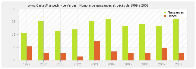 Le Verger : Nombre de naissances et décès de 1999 à 2008